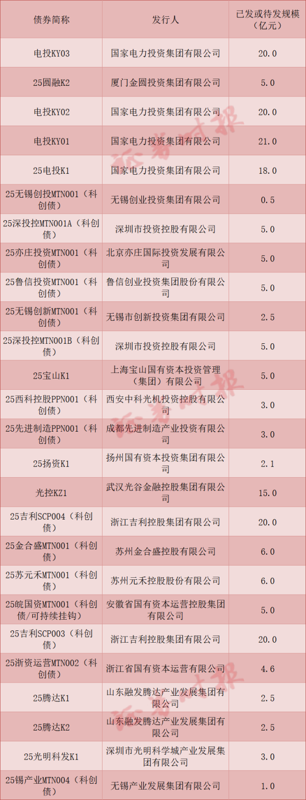 配资平台排行榜第一名 首单民营创投科创债落地 央地协同促进科技与金融深度融合！