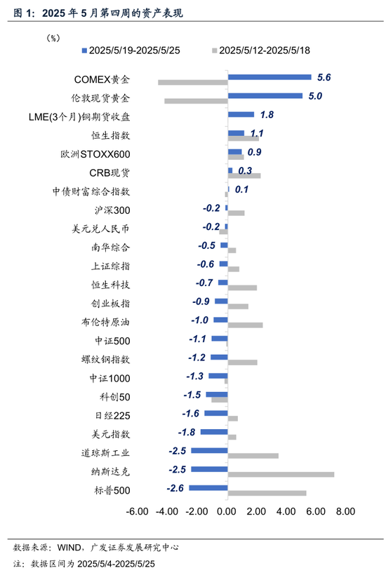 最大配资平台 广发宏观：静待三条线索的发酵